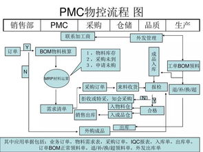 pmc管理中的生产计划和控制该怎么落实