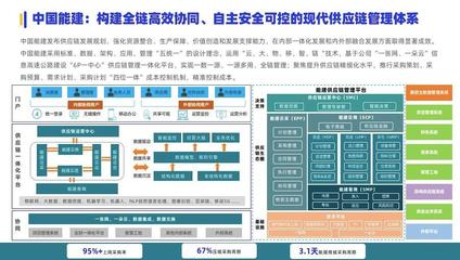 中国能建供应链管理部张雏:建设供应链管理一体化平台 赋能供应链管理数字化升级