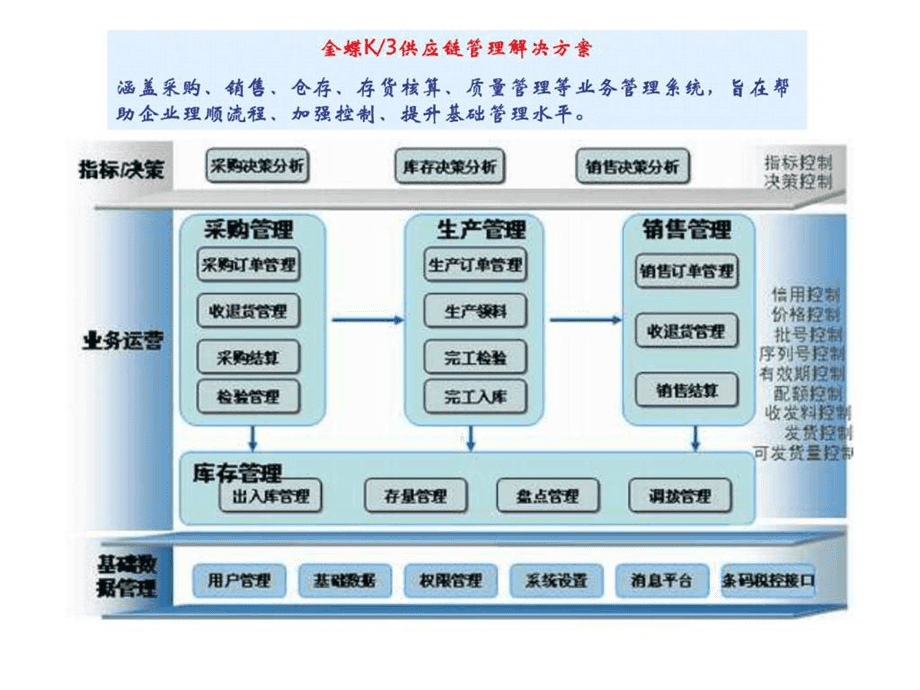 《金蝶ERP构架》PPT课件