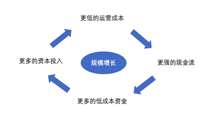 供应链金融的本质是一套管理工具